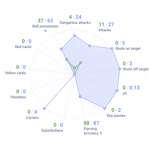 Radar chart of football match statistics — Africa Cup of Nations 2026